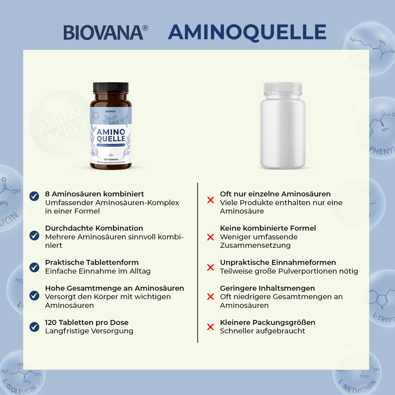 Vergleichsgrafik zu BIOVANA Aminoquelle mit Produktvorteilen gegenüber einer neutralen weißen Dose