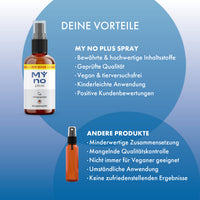 Thumbnail for My No Plus Spray in Vergleichsgrafik mit anderem Spray sowie Listen zu Vorteilen und Nachteilen