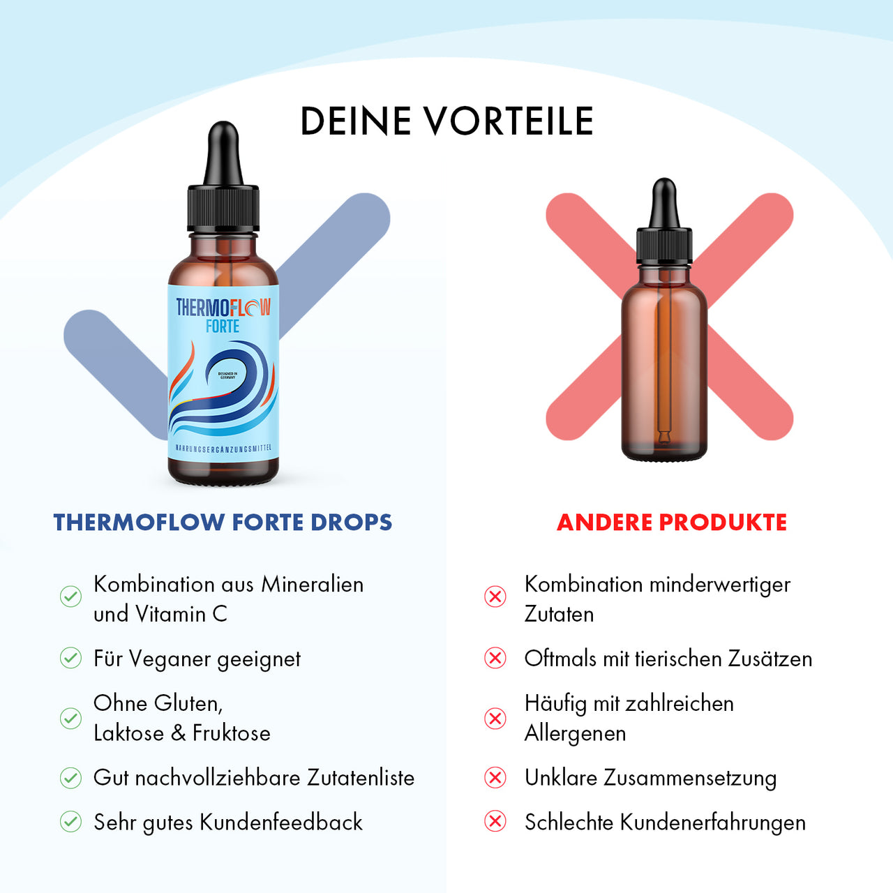 Vergleichsgrafik mit Thermoflow Forte Drops, anderer Tropfflasche und Bewertungslisten darunter
